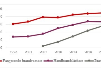 Totalt 90 procent har fungerande brandvarnare hemma