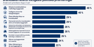 Skärpta brandskyddskrav i äldre byggnader toppar enkät inför valet. Fastighetsansvar, tillsyn och oberoende kontroll prioriteras.